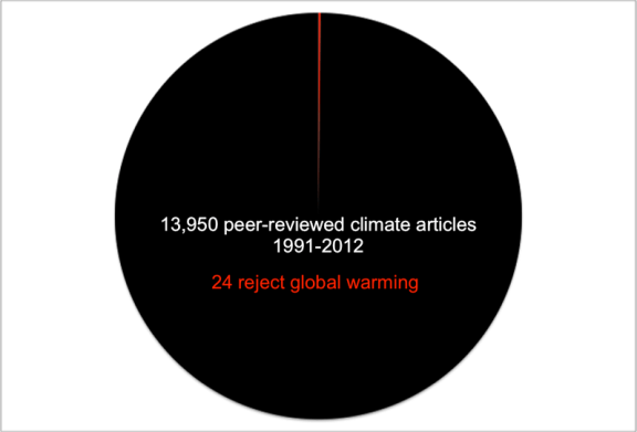 Source: http://www.desmogblog.com/2012/11/15/why-climate-deniers-have-no-credibility-science-one-pie-chart