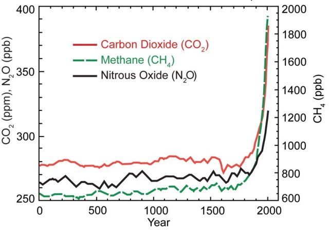 Atmospheric concentrations of major greenhouse gases (CO2, methane, nitrous oxide), from http://www.globalchange.gov/HighResImages/1-Global-pg-14.jpg