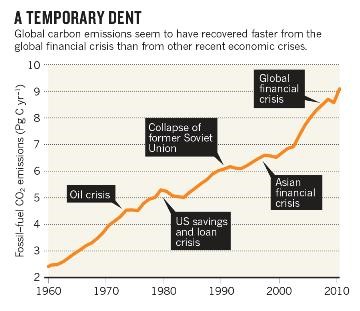 Growth and emisisons